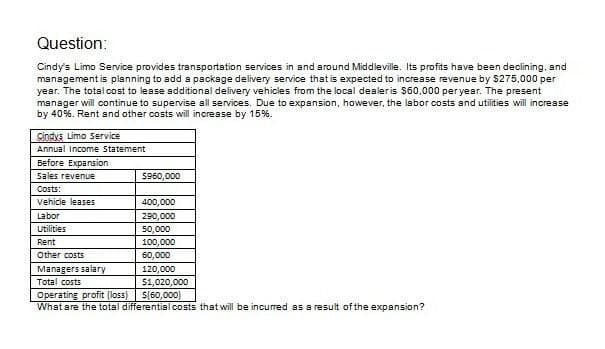 Question:
Cindy's Limo Service provides transportation services in and around Middleville. Its profits have been declining, and
management is planning to add a package delivery service that is expected to increase revenue by $275,000 per
year. The total cost to lease additional delivery vehicles from the local dealer is $60,000 per year. The present
manager will continue to supervise all services. Due to expansion, however, the labor costs and utilities will increase
by 40%. Rent and other costs will increase by 15%.
Cindys Limo Service
Annual Income Statement
Before Expansion
Sales revenue
$960,000
Costs:
Vehicle leases
400,000
Labor
290,000
Utilities
50,000
Rent
100,000
Other costs
60,000
Managers salary
120,000
Total costs
Operating profit (loss)
$1,020,000
$(60,000)
What are the total differential costs that will be incurred as a result of the expansion?