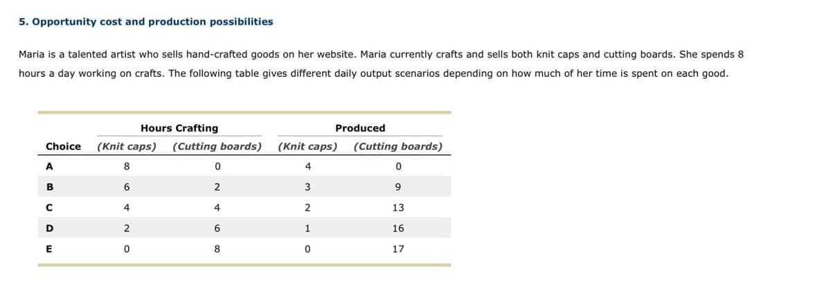 5. Opportunity cost and production possibilities
Maria is a talented artist who sells hand-crafted goods on her website. Maria currently crafts and sells both knit caps and cutting boards. She spends 8
hours a day working on crafts. The following table gives different daily output scenarios depending on how much of her time is spent on each good.
Choice
Hours Crafting
(Knit caps) (Cutting boards) (Knit caps)
Produced
(Cutting boards)
A
8
0
4
0
B
6
2
3
9
C
4
4
2
13
D
2
6
1
16
E
0
8
0
17