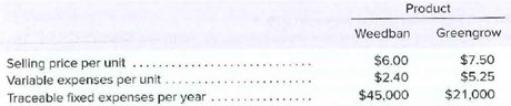 Product
Weedban
Greengrow
Selling price per unit ...
Variable expenses per unit.
Traceable fixed expenses per year
$6.00
$2.40
$7.50
$5.25
$45,000
$21,000

