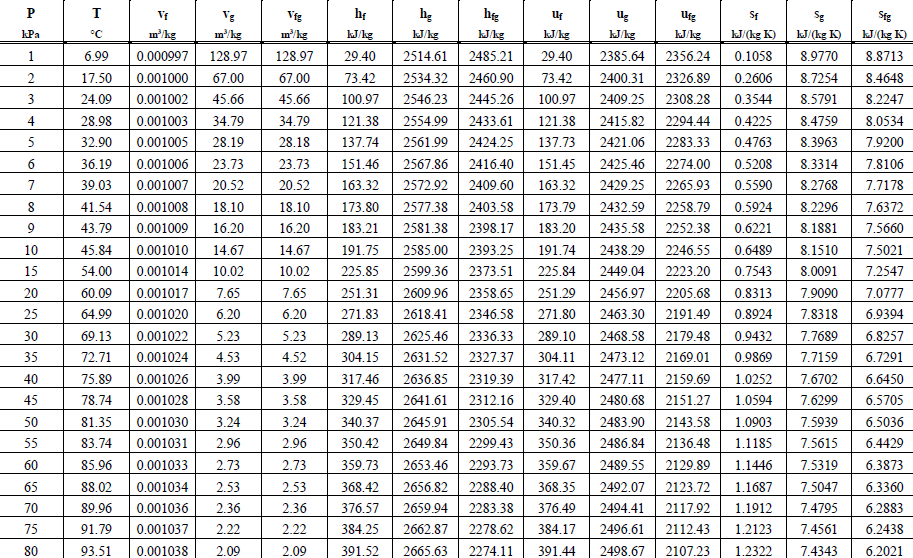 P
kPa
1
2
3
4
5
67
7
8
9
10
15
20
25
30
35
40
45
50
55
60
65
70
75
80
I
°C
6.99
17.50
24.09
28.98
32.90
36.19
39.03
Vf
Vg
m²/kg
m²/kg
0.000997 128.97 128.97
0.001000 67.00
0.001002 45.66
0.001003
34.79
0.001005 28.19
hg
hfg
Ug
Ufg
Sf
kJ/(kg K)
Sg
kJ/(kg K)
kJ/kg
kJ/kg
kJ/kg
kJ/kg
kJ/(kg K)
29.40
8.9770
8.8713
67.00
73.42
8.7254
8.4648
45.66
8.2247
100.97
34.79 121.38
28.18 137.74
8.3314
7.8106
8.2768
7.7178
8.2296
16.20
8.1881
8.1510
2514.61 2485.21 29.40 2385.64 2356.24 0.1058
2534.32 2460.90 73.42 2400.31 2326.89 0.2606
2546.23 2445.26 100.97 2409.25 2308.28 0.3544 8.5791
2554.99 2433.61 121.38 2415.82 2294.44 0.4225 8.4759 8.0534
2561.99 2424.25 137.73 2421.06 2283.33 0.4763 8.3963 7.9200
23.73 151.46 2567.86 2416.40 151.45 2425.46 2274.00 0.5208
20.52 163.32 2572.92 2409.60 163.32 2429.25 2265.93 0.5590
18.10 173.80 2577.38 2403.58 173.79 2432.59 2258.79 0.5924
183.21 2581.38 2398.17 183.20 2435.58 2252.38 0.6221
191.75 2585.00 2393.25 191.74 2438.29 2246.55 0.6489
225.85 2599.36 2373.51 225.84 2449.04 2223.20 0.7543 8.0091
251.31 2609.96 2358.65 251.29 2456.97 2205.68 0.8313 7.9090
271.83 2618.41 2346.58 271.80 2463.30 2191.49 0.8924 7.8318
289.13 2625.46 2336.33 289.10 2468.58 2179.48 0.9432 7.7689
2327.37 304.11 2473.12 2169.01 0.9869 7.7159
2319.39 317.42 2477.11 2159.69 1.0252 7.6702
2312.16 329.40 2480.68 2151.27 1.0594 7.6299
340.32 2483.90 2143.58 1.0903 7.5939
350.36 2486.84 2136.48 1.1185 7.5615
359.67 2489.55 2129.89 1.1446 7.5319
368.42 2656.82 2288.40 368.35 2492.07 2123.72 1.1687 7.5047
376.57 2659.94 2283.38 376.49 2494.41 2117.92 1.1912 7.4795
384.25 2662.87 2278.62 384.17 2496.61 2112.43 1.2123 7.4561
391.52 2665.63
14.67
10.02
7.65
6.20
5.23
4.52
304.15
2631.52
3.99
317.46
2636.85
3.58
329.45 2641.61
3.24
340.37 2645.91 2305.54
350.42 2649.84 2299.43
359.73 2653.46 2293.73
6.3873
6.3360
2.96
2.73
2.53
2.36
2.22
2.09
6.2883
6.2438
2274.11 391.44
2498.67 2107.23
1.2322
7.4343 6.2021
0.001006 23.73
0.001007 20.52
41.54 0.001008
18.10
43.79 0.001009 16.20
45.84 0.001010 14.67
0.001014
10.02
0.001017 7.65
54.00
60.09
64.99
0.001020 6.20
69.13 0.001022 5.23
72.71
0.001024 4.53
75.89
0.001026 3.99
78.74 0.001028 3.58
81.35
83.74
0.001030 3.24
0.001031 2.96
0.001033 2.73
85.96
88.02
0.001034 2.53
0.001036 2.36
89.96
91.79 0.001037 2.22
93.51
0.001038 2.09
Vfg
he
kJ/kg
Uf
kJ/kg
7.6372
7.5660
7.5021
7.2547
7.0777
6.9394
6.8257
6.7291
6.6450
6.5705
6.5036
6.4429
