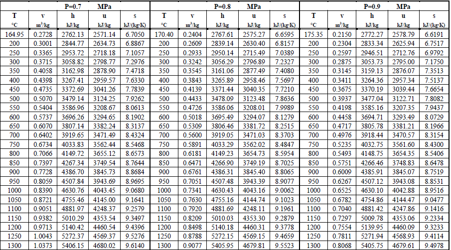 MPa
MPa
S
u
Т
S
T
V
S
u
°C
m²/kg
°C
m²/kg
kJ/kg
kJ/kg kJ/kg kJ/(kg-K)
2772.27 2578.79 6.6191
0.2304 2833.34 2625.94 6.7517
P=0.8
T
h
kJ/kg kJ/(kg.K) °C m²/kg kJ/kg
kJ/kg
kJ/(kg-K)
164.95 0.2728 2762.13 2571.14 6.7050 170.40 0.2404 2767.61 2575.27 6.6595 175.35 0.2150
200 0.3001 2844.77 2634.73 6.8867 200 0.2609 2839.14 2630.40 6.8157 200
250 0.3365 2953.72 2718.18 7.1057 250 0.2933 2950.14 2715.49 7.0389 250 0.2597 2946.51 2712.76 6.9792
300
0.3715 3058.82 2798.77 7.2976 300 0.3242 3056.29 2796.89 7.2327 300 0.2875 3053.73 2795.00 7.1750
350 0.4058 3162.98 2878.90 7.4718 350 0.3545 3161.06 2877.49 7.4080 350 0.3145 3159.13 2876.07 7.3513
400 0.4398 3267.41 2959.57 7.6330 400 0.3843 3265.89 2958.46 7.5697 400 0.3411 3264.36 2957.34 7.5137
450 0.4735 3372.69 3041.26 7.7839 450 0.4139 3371.44 3040.35 7.7210 450 0.3675 3370.19 3039.44 7.6654
500 0.5070 3479.14 3124.25 7.9262 500 0.4433 3478.09 3123.48 7.8636 500 0.3937 3477.04 3122.71 7.8082
550 0.5404 3586.96 3208.67 8.0613 550 0.4726 3586.06 3208.01 7.9989
550
0.4198 3585.16 3207.35 7.9437
600 0.5737 3696.26 3294.65 8.1902 600 0.5018 3695.49 3294.07 8.1279 600 0.4458 3694.71 3293.49 8.0729
650 0.6070 3807.14 3382.24 8.3137 650 0.5309 3806.46 3381.72 8.2515 650 0.4717 3805.78 3381.21 8.1966
700 0.6402 3919.65 3471.49 8.4324 700 0.5600 3919.05 3471.03 8.3703 700 0.4976 3918.44 3470.57 8.3154
750 0.6734 4033.83 3562.44 8.5468 750 0.5891 4033.29 3562.02 8.4847 750
0.5235 4032.75 3561.60 8.4300
800 0.7066 4149.72 3655.12 8.6573 800 0.6181 4149.23 3654.73 8.5954 800 0.5493 4148.75 3654.35 8.5406
850 0.7397 4267.34 3749.54 8.7644 850 0.6471 4266.90 3749.19 8.7025 850 0.5751 4266.46 3748.83 8.6478
900 0.7728 4386.70 3845.73 8.8684 900 0.6761 4386.31 3845.40 8.8065 900 0.6009 4385.91 3845.07 8.7519
950 0.8059 4507.84 3943.69 8.9695 950 0.7051 4507.48 3943.39 8.9077 950 0.6267 4507.12 3943.08 8.8531
1000 0.8390 4630.76 4043.45 9.0680 1000 0.7341 4630.43 4043.16 9.0062 1000
0.6525 4630.10 4042.88 8.9516
1050 0.8721 4755.46 4145.00 9.1641
1050
0.7630 4755.16 4144.74 9.1023 1050 0.6782 4754.86 4144.47 9.0477
1100 0.9051 4881.97 4248.37 9.2579 1100 0.7920 4881.69 4248.11 9.1961 1100 0.7040 4881.42 4247.86 9.1416
1150 0.9382 5010.29 4353.54 9.3497 1150 0.8209 5010.03 4353.30 9.2879 1150 0.7297 5009.78 4353.06 9.2334
1200 0.9713 5140.42 4460.54 9.4396 1200
0.8498 5140.18 4460.31 9.3778 1200 0.7554 5139.95 4460.09 9.3233
1250 1.0043 5272.37 4569.37 9.5276 1250 0.8788 5272.15 4569.15 9.4659 1250 0.7811 5271.94 4568.93 9.4114
1300 1.0373 5406.15 4680.02 9.6140 1300 0.9077 5405.95 4679.81 9.5523 1300 0.8068 5405.75 4679.61 9.4978
P=0.7
P=0.9
h
MPa
u