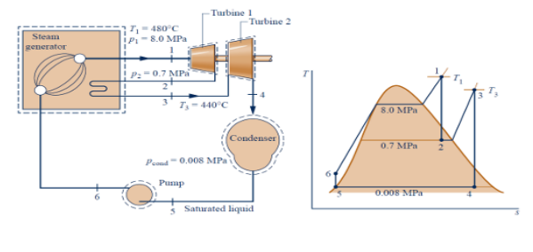 Steam
generator
T₁ = 480°C
P₁-8.0 MPa
2-0.7 MPa
Pa'
Turbine 1
T₂-440°C
Pend-0.008 MPa
Pump
-Turbine 2
Condenser
Saturated liquid
8.0 MPa
0.7 MPa 2
0.008 MPa