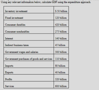 Using any relevant information below, calculate GDP using the expenditure approach.
Inventory investment
$ 50 billion
Fixed investment
120 billion
Consumer durables
420 billion
Consumer nondurables
275 billion
Interest
140 billion
Indirect business taxes
45 billion
Govermment wages and salaries
300 billion
Government purchases of goods and services 110 billion
Imports
S0 billion
Exports
40 billion
Profits
320 billion
Services
600 billion
