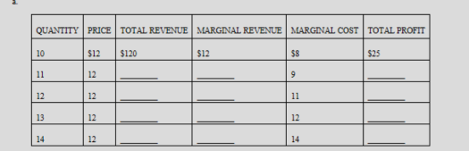 QUANTITY PRICE TOTAL REVENUE MARGINAL REVENUE MARGINAL COST TOTAL PROFIT
10
$12
$120
$12
$25
11
12
12
12
11
13
12
12
14
12
14
