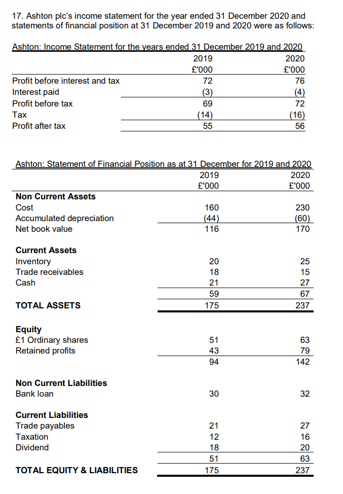 17. Ashton plc's income statement for the year ended 31 December 2020 and
statements of financial position at 31 December 2019 and 2020 were as follows:
Ashton: Income Statement for the years ended 31 December 2019 and 2020
2019
2020
£'000
76
£'000
Profit before interest and tax
72
Interest paid
(3)
(4)
Profit before tax
69
72
Таx
(14)
(16)
Profit after tax
55
56
Ashton: Statement of Financial Position as at 31 December for 2019 and 2020
2020
2019
£'000
£'000
Non Current Assets
Cost
160
230
Accumulated depreciation
(44)
(60)
170
Net book value
116
Current Assets
Inventory
20
25
Trade receivables
18
15
Cash
21
27
59
67
TOTAL ASSETS
175
237
Equity
£1 Ordinary shares
Retained profits
51
63
43
79
94
142
Non Current Liabilities
Bank loan
30
32
Current Liabilities
Trade payables
21
27
Таxation
12
16
Dividend
18
20
51
63
TOTAL EQUITY & LIABILITIES
175
237
