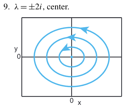 9. λ = ±2i, center.
y
0
0
X