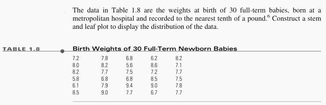 TABLE 1.8
The data in Table 1.8 are the weights at birth of 30 full-term babies, born at a
metropolitan hospital and recorded to the nearest tenth of a pound. Construct a stem
and leaf plot to display the distribution of the data.
Birth Weights of 30 Full-Term Newborn Babies
7.2
7.8
6.8
6.2
8.2
8.0
8.2
5.6
8.6
7.1
8.2
7.7
7.5
7.2
7.7
5.8
6.8
6.8
8.5
7.5
6.1
7.9
9.4
9.0
7.8
8.5
9.0
7.7
6.7
7.7