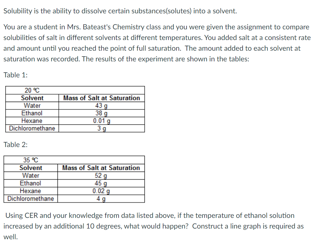 Solubility is the ability to dissolve certain substances(solutes) into a solvent.
You are a student in Mrs. Bateast's Chemistry class and you were given the assignment to compare
solubilities of salt in different solvents at different temperatures. You added salt at a consistent rate
and amount until you reached the point of full saturation. The amount added to each solvent at
saturation was recorded. The results of the experiment are shown in the tables:
Table 1:
20 °C
Mass of Salt at Saturation
43 g
38 g
0.01 g
3 g
Solvent
Water
Ethanol
Hexane
Dichloromethane
Table 2:
35 °C
Mass of Salt at Saturation
52 g
45 g
0.02 g
4 g
Solvent
Water
Ethanol
Нехane
Dichloromethane
Using CER and your knowledge from data listed above, if the temperature of ethanol solution
increased by an additional 10 degrees, what would happen? Construct a line graph is required as
well.
