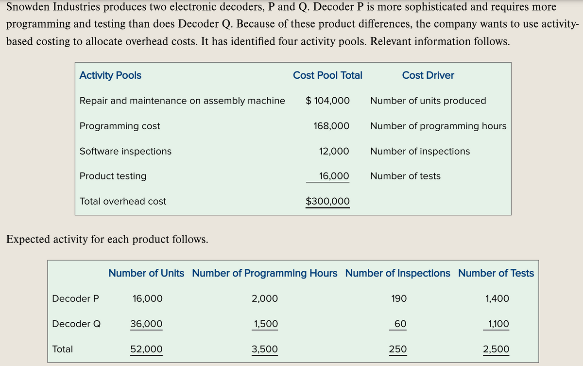 Snowden Industries produces two electronic decoders, P and Q. Decoder P is more sophisticated and requires more
programming and testing than does Decoder Q. Because of these product differences, the company wants to use activity-
based costing to allocate overhead costs. It has identified four activity pools. Relevant information follows.
Activity Pools
Cost Pool Total
Cost Driver
Repair and maintenance on assembly machine
$ 104,000
Number of units produced
Programming cost
168,000
Number of programming hours
Software inspections
12,000
Number of inspections
Product testing
16,000
Number of tests
Total overhead cost
$300,000
Expected activity for each product follows.
Number of Units Number of Programming Hours Number of Inspections Number of Tests
Decoder P
16,000
2,000
190
1,400
Decoder Q
36,000
1,500
60
1,100
Total
52,000
3,500
250
2,500
