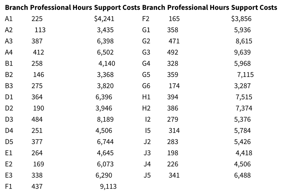 Branch Professional Hours Support Costs Branch Professional Hours Support Costs
A1
225
$4,241
F2
165
$3,856
A2
113
3,435
G1
358
5,936
АЗ
387
6,398
G2
471
8,615
A4
412
6,502
G3
492
9,639
B1
258
4,140
G4
328
5,968
B2
146
3,368
G5
359
7,115
B3
275
3,820
G6
174
3,287
D1
364
6,396
H1
394
7,515
D2
190
3,946
H2
386
7,374
D3
484
8,189
12
279
5,376
D4
251
4,506
15
314
5,784
D5
377
6,744
J2
283
5,426
E1
264
4,645
J3
198
4,418
E2
169
6,073
J4
226
4,506
ЕЗ
338
6,290
J5
341
6,488
F1
437
9,113
