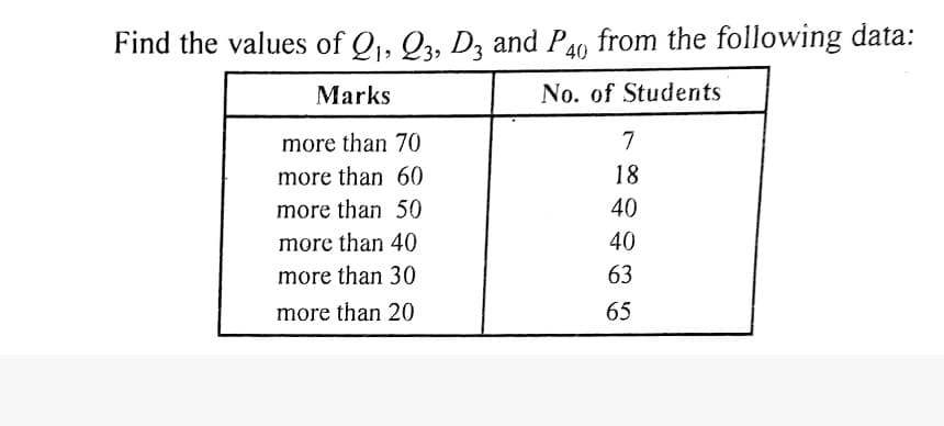 Find the values of Qj, Q3, Dz and P4, from the following data:
Marks
No. of Students
more than 70
7
more than 60
18
more than 50
40
more than 40
40
more than 30
63
more than 20
65
