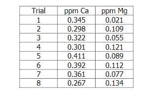 ppm Mg
0.021
Trial
ppm Ca
0.345
1
0.298
0.109
3
0.322
0.055
0.121
0.089
0.301
0.411
0.392
0.112
0.361
0.077
0.134
0.267
2m456
678
