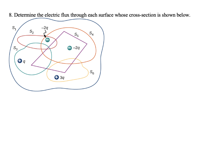 8. Determine the electric flux through each surface whose cross-section is shown below.
SA
-29
S2
S5
-29
S3
S6
39
