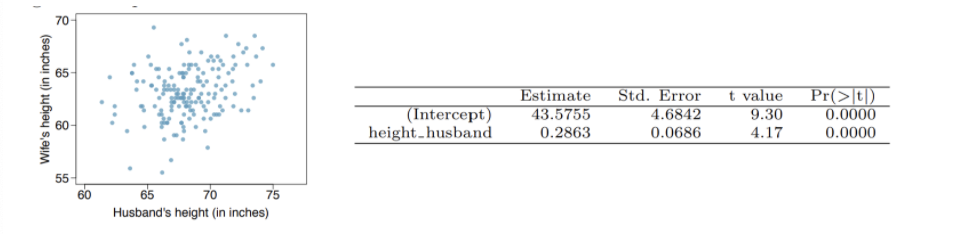 70
65
Estimate
43.5755
Std. Error
4.6842
t value Pr(>]t[)
0.0000
9.30
(Intercept)
height_husband
0.2863
0.0686
4.17
0.0000
55
60
65
70
75
Husband's height (in inches)
Wife's height (in inches)
