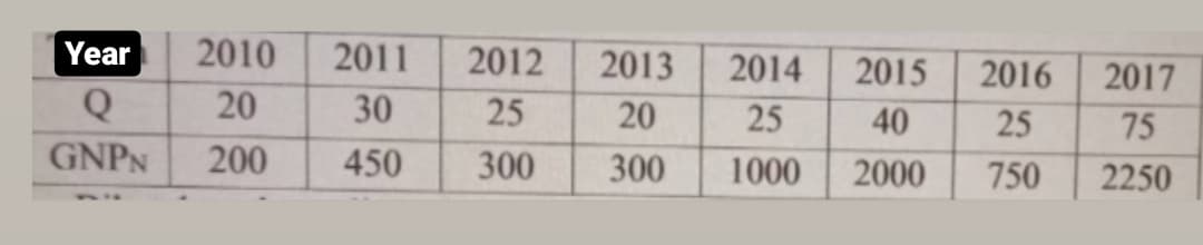 Year
2010
2011
2012
2013
2014
2015
2016
2017
Q
20
30
25
20
25
40
25
75
GNPN
200
450
300
300
1000
2000
750
2250
