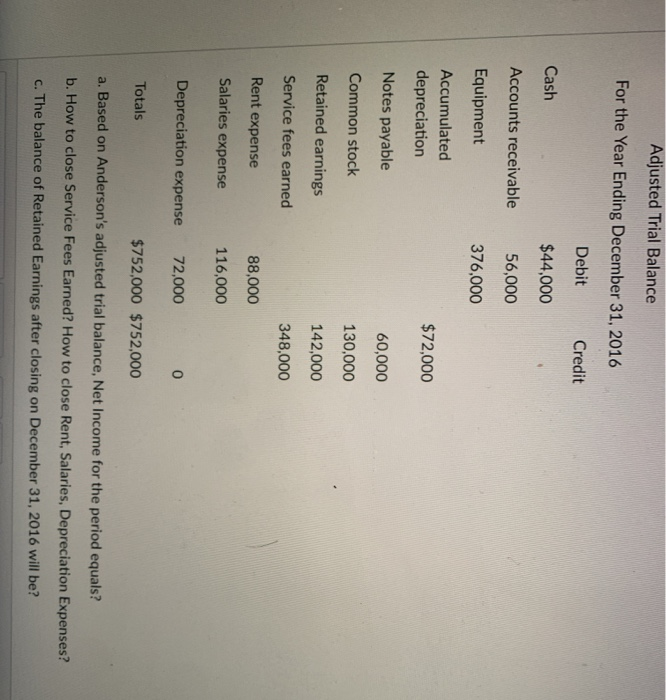 Adjusted Trial Balance
For the Year Ending December 31, 2016
Debit
Credit
$44,000
56,000
376,000
Cash
Accounts receivable
Equipment
Accumulated
depreciation
Notes payable
Common stock
Retained earnings
Service fees earned
Rent expense
Salaries expense
88,000
116,000
Depreciation expense 72,000
Totals
$72,000
60,000
130,000
142,000
348,000
0
$752,000 $752,000
a. Based on Anderson's adjusted trial balance, Net Income for the period equals?
b. How to close Service Fees Earned? How to close Rent, Salaries, Depreciation Expenses?
c. The balance of Retained Earnings after closing on December 31, 2016 will be?