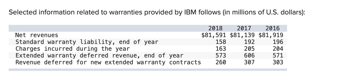 Selected information related to warranties provided by IBM follows (in millions of U.S. dollars):
Net revenues
Standard warranty liability, end of year
Charges incurred during the year
Extended warranty deferred revenue, end of year
Revenue deferred for new extended warranty contracts
2018
2017
2016
$81,591 $81,139 $81,919
158
163
573
260
192
205
606
307
196
204
571
303