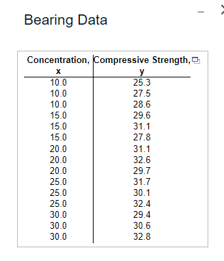 Bearing Data
Concentration, Compressive Strength,
x
y
10.0
25.3
10.0
27.5
10.0
28.6
15.0
29.6
15.0
31.1
15.0
27.8
20.0
31.1
20.0
32.6
20.0
29.7
25.0
31.7
25.0
30.1
25.0
32.4
30.0
29.4
30.0
30.6
30.0
32.8