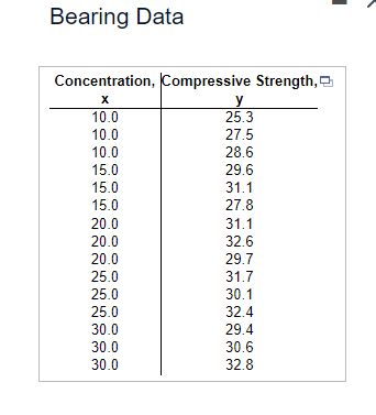 Bearing Data
Concentration, Compressive Strength,
x
y
10.0
25.3
10.0
27.5
10.0
28.6
15.0
29.6
15.0
31.1
15.0
27.8
20.0
31.1
20.0
32.6
20.0
29.7
25.0
31.7
25.0
30.1
25.0
32.4
30.0
29.4
30.0
30.6
30.0
32.8