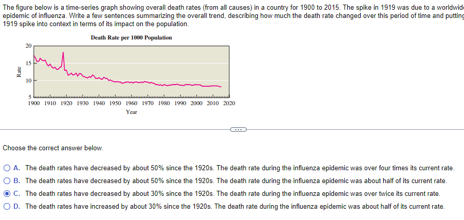 The figure below is a time-series graph showing overall death rates (from all causes) in a country for 1900 to 2015. The spike in 1919 was due to a worldwide
epidemic of influenza. Write a few sentences summarizing the overall trend, describing how much the death rate changed over this period of time and putting
1919 spike into context in terms of its impact on the population.
Death Rate per 1000 Population
20
15
10
1900 1910 1920 1930 1940 1950 1960 1970 1980 1990 2000 2010 2020
Year
Choose the correct answer below.
O A. The death rates have decreased by about 50% since the 1920s. The death rate during the influenza epidemic was over four times its current rate.
B. The death rates have decreased by about 50% since the 1920s. The death rate during the influenza epidemic was about half of its current rate.
C. The death rates have decreased by about 30% since the 1920s. The death rate during the influenza epidemic was over twice its current rate.
D. The death rates have increased by about 30% since the 1920s. The death rate during the influenza epidemic was about half of its current rate.
Rate
السللامل.......................................السيليسا 5