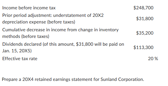 Income before income tax
Prior period adjustment: understatement of 20X2
depreciation expense (before taxes)
Cumulative decrease in income from change in inventory
methods (before taxes)
Dividends declared (of this amount, $31,800 will be paid on
Jan. 15, 20X5)
Effective tax rate
$248,700
$31,800
$35,200
$113,300
Prepare a 20X4 retained earnings statement for Sunland Corporation.
20%