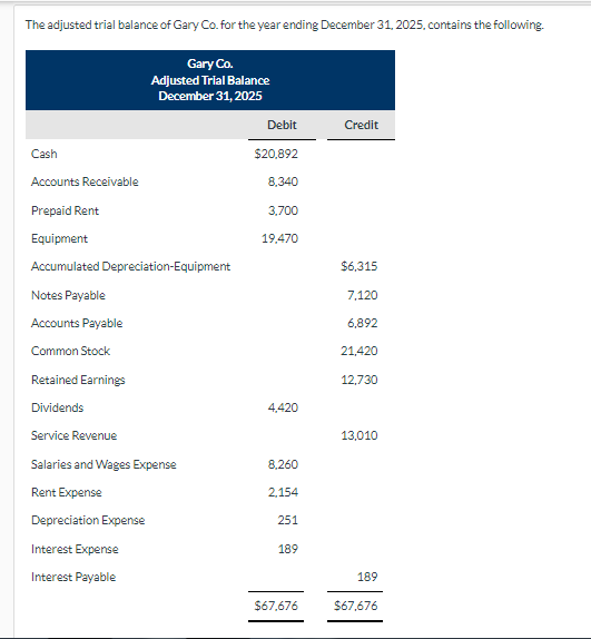 The adjusted trial balance of Gary Co. for the year ending December 31, 2025, contains the following.
Gary Co.
Adjusted Trial Balance
December 31, 2025
Cash
Accounts Receivable
Prepaid Rent
Equipment
Accumulated Depreciation-Equipment
Notes Payable
Accounts Payable
Common Stock
Retained Earnings
Dividends
Service Revenue
Salaries and Wages Expense
Rent Expense
Depreciation Expense
Interest Expense
Interest Payable
Debit
$20,892
8,340
3,700
19,470
4,420
8,260
2,154
251
189
$67,676
Credit
$6,315
7,120
6,892
21,420
12,730
13,010
189
$67,676