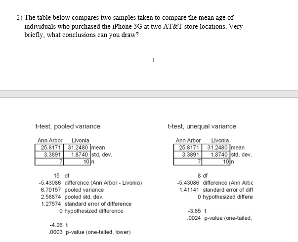 2) The table below compares two samples taken to compare the mean age of
individuals who purchased the iPhone 3G at two AT&T store locations. Very
briefly, what conclusions can you draw?
1
t-test, pooled variance
t-test, unequal variance
Ann Arbor
Livonia
Ann Arbor
Livonia
25.8171 31.2480 mean
1.8740 std. dev.
10 n
31.2480 mean
1.8740 std. dev.
10 n
25.8171
3.3891
3.3891
8 df
-5.43086 difference (Ann Arbc
15 df
-5.43086 difference (Ann Arbor - Livonia)
6.70157 pooled variance
2.58874 pooled std. dev.
1.27574 standard error of difference
1.41141 standard error of diff
O hypothesized differe
O hypothesized difference
-3.85 t
.0024 p-value (one-tailed,
-4.26 t
.0003 p-value (one-tailed, lower)
