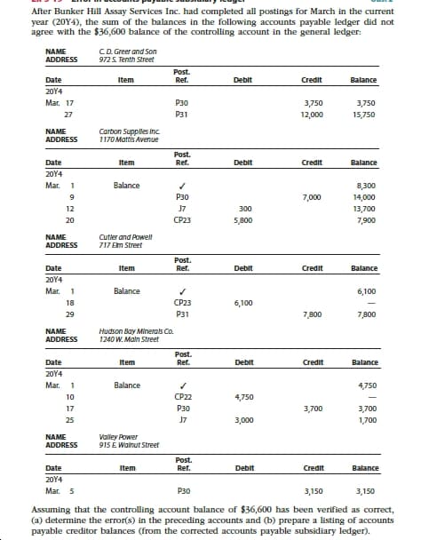 After Bunker Hill Assay Services Inc. had completed all postings for March in the current
year (20Y4), the sum of the balances in the following accounts payable ledger did not
agree with the $36,600 balance of the controlling account in the general ledger:
NAME
ADDRESS
CD. Greer and Son
972 5. Tenth Street
Post.
Credit
Date
Item
Ref.
Debit
Balance
20Y4
Mar. 17
Рзо
3,750
3,750
P31
27
12,000
15,750
NAME
ADDRESS
Carbon Supples Inc
1170 Mattis Avenue
Post.
Ref.
Balance
Date
Item
Debit
Credit
20Y4
Mar.
Balance
8,300
P30
7,000
14,000
J7
12
300
13,700
CP23
20
5,800
7,900
NAME
Cutler and Powell
717 Em Street
ADDRESS
Post.
Ref.
Date
Item
Debit
Credit
Balance
20Υ4
Mar.
Balance
6,100
CP23
18
6,100
P31
29
7,800
7,800
NAME
ADDRESS
Hudson Bay Minerals Co.
1240 W. Maln Street
Post.
Ref.
Date
Item
Debit
Credit
Balance
20Y4
Mar.
Balance
4,750
CP22
10
4,750
P30
17
3,700
3,700
J7
25
3,000
1,700
NAME
Valley Power
915 E Wainut Street
ADDRESS
Post.
Ref.
Date
Item
Debit
Credit
Balance
20Y4
Mar. 5
P30
3,150
3,150
Assuming that the controlling account balance of $36,600 has been verified as correct,
(a) determine the error(s) in the preceding accounts and (b) prepare a listing of accounts
payable creditor balances (from the corrected accounts payable subsidiary ledger).
