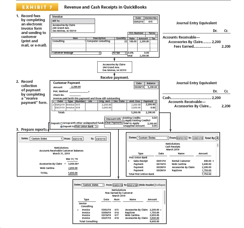 EXHIBIT 7
Revenue and Cash Receipts in QuickBooks
1. Record fees
by completing
an electronic
Invoice
Date
Involce No.
Bill To:
03/02/19
615
Journal Entry Equivalent
Accessories By Claire
244 Grand Ave.
invoice form
Dr.
Cr.
Des Molnes, IA 50310
and sending to
customer
PO. Number
Terms
Accounts Receivable-
Accessories By Claire.
Fees Earned.......
Item
Description
Computer consulting
Quantity
Rate
Amount
Tax
. 2,200
(print and
mail, or e-mail).
Consulting
22 100.00
2,200.00
2,200
D0.0%
Total
mo tax
CUstomer Message
0.00
2,200.00
Accessorles By Claire
244 Grand Ave.
Des Molnes, IA 50310
Receive payment.
2. Record
collection
Journal Entry Equivalent
Customer Payment
Balance
Date
03/28/19
2,200.00
Amount
5,200.00
of payment
by completing
a "receive
Dr.
Cr.
Pmt. Method
Check No.
Cash..
Accounts Receivable-
Accessories By Claire.
2.200
Involces pald (wilth this payment) and those still outstanding
Type Number Job
Orig. Amt.
Disc. Date
Payment
Date
Amt. Due
payment" form.
J03/02/19 Involce 615
J03/27/19 involce 618
2,200.00
2,200.00
2,200.00
2,200
3,000.00
3,000.00
0.00
Totals
5,200.00
2,200.00
Discount InfoExisting Credits
OApply Existing Credits?
Deposit:O Group with other undeposited funds Clear Payments Total to Apply.
Unapplied Amount:
0.00
2,200.00
0.00
ODeposit to(Hrst Union Bank
3. Prepare reports.
From:03/01/19 To: 0381/19 Total By:A
Dates: Custom Dates
From: Jo3/31/19
Dates:
To: 03/31/19
Custom Dates
Netsolutions
Cash Recelpts
March 2019
Netsolutions
Accounts Recelvable Customer Balances
March 31, 2019
Type
Date
Name
Amount
First Union Bank
Sales Recelpt
Payment
Payment
Payment
Mar 31,'19
03/01/19
Rental Customer
400.00
Accessorles By Claire
3,400.00
2,200.00
1,750.00
3,000.004
Web Cantina
03/19/19
03/28/19
Accessorles By Clalre
Rapzone
Web Cantina
2,650.00
03/2819
TOTAL
5,650.00
Total First Untion Bank
7,750.00
From: 03/01/15 To: 03/31/19 OHlde HeaderOCollapse
Dates: Custom Dates
NetSolutios
Fees Earned by Custom er
March 2019
Type
Date
Num
Name
Amount
Service
Consulting
Involce
Involce
Involce
Involce
Accessorles By Clalre 2,200.00 .
Rapzone
Web Cantina
Accessorles By Clalre 3,000.00
о3л0219
615
03/06/19
03/18/19
616
617
1,750.00
2,650.00
03/27/19
618
Total Consulting
9,600.00
