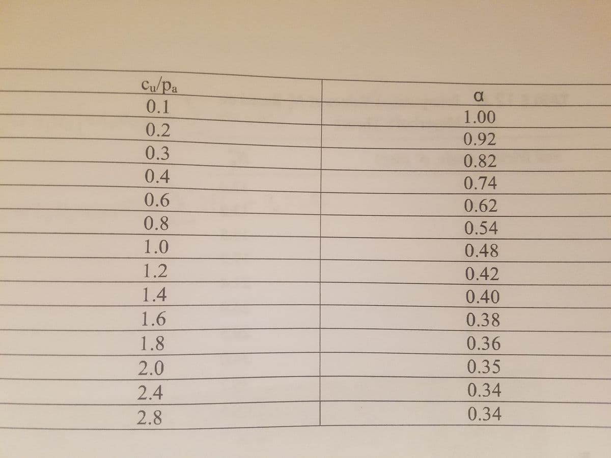 Cu/pa
0.1
1.00
0.2
0.92
0.3
0.82
0.4
0.74
0.6
0.62
0.8
0.54
1.0
0.48
1.2
0.42
1.4
0.40
1.6
0.38
1.8
0.36
2.0
0.35
2.4
0.34
2.8
0.34
