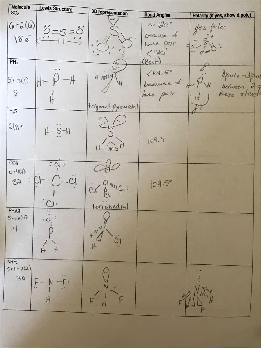 Molecule
SO2
Lewis Structure
3D representation
Bond Angles
Polarity (if yes, show dipole)
6+2(6)
8=s =ő
yes polar
because of
love pair
< 120
(Beit)
18é
PH3
Dpote -poe
between, dg
these stupte
< log,5°
5+ 3(1)
because of
lone pair
Priganal Pyrcmidal
H2S
2(1)+
H-S-H
109. S
It i90.5
कीट
32 : C-ci:
C4
109.5°
tetrahedral
PH2CI
5-1la)구
14
NHF2
5+1+7(2)
20
F-N-F:
