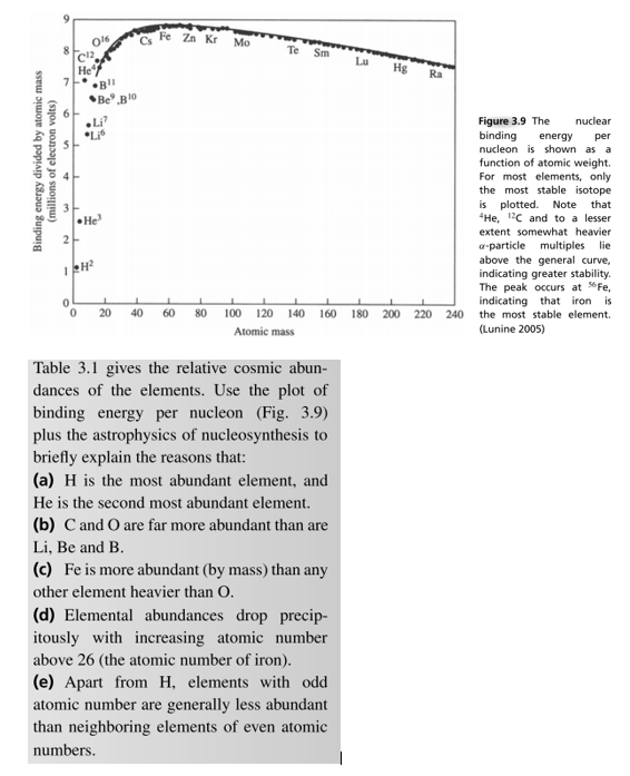 Fe Zn Kr
Mo
Te
C12
He
Sm
Lu
Hg
Ra
Be
Figure 3.9 The
binding
nucleon is shown as a
function of atomic weight.
For most elements, only
the most stable isotope
nuclear
energy
per
is plotted. Note
He, C and to a lesser
that
He
extent somewhat heavier
2
a-particle multiples lie
above the general curve,
indicating greater stability.
The peak occurs at Fe,
indicating that iron is
20
40
60
80
100 120 140 160
180 200
220 240
the most stable element.
Atomic mass
(Lunine 2005)
Table 3.1 gives the relative cosmic abun-
dances of the elements. Use the plot of
binding energy per nucleon (Fig. 3.9)
plus the astrophysics of nucleosynthesis to
briefly explain the reasons that:
(a) H is the most abundant element, and
He is the second most abundant element.
(b) C and O are far more abundant than are
Li, Be and B.
(c) Fe is more abundant (by mass) than any
other element heavier than O.
(d) Elemental abundances drop precip-
itously with increasing atomic number
above 26 (the atomic number of iron).
(e) Apart from H, elements with odd
atomic number are generally less abundant
than neighboring elements of even atomic
numbers.
Binding energy divided by atomic mass
(millions of electron volts)
