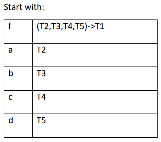 Start with:
f
a
b
C
d
(T2, T3,T4, T5)->T1
T2
T3
T4
T5