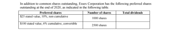 In addition to common shares outstanding, Essex Corporation has the following preferred shares
outstanding at the end of 2020, as indicated in the following table.
Preferred shares
$25 stated value, 10%, non-cumulative
Number of shares
Total dividends
1000 shares
$100 stated value, 6% cumulative, covertible
2500 shares
