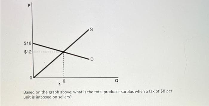 P
$16
$12
S
x
D
Based on the graph above, what is the total producer surplus when a tax of $8 per
unit is imposed on sellers?