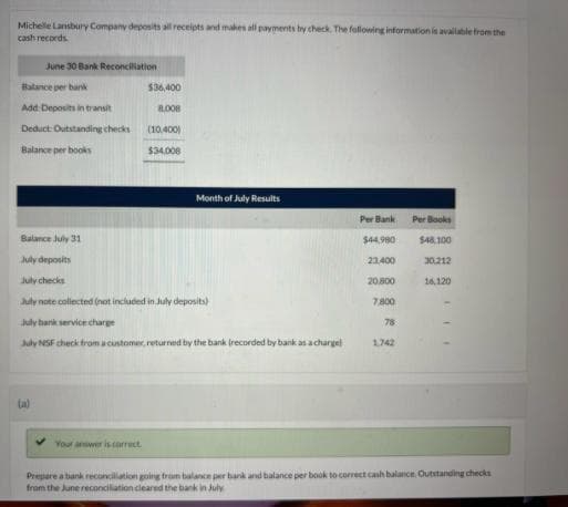 Michelle Lansbury Company deposits all receipts and makes all payments by check. The following information is available from the
cash records
June 30 Bank Reconciliation
Balance per bank
$36,400
Add Deposits in transit
8,008
Deduct: Outstanding checks
(10.400)
Balance per books
$34,008
Month of July Results
Per Bank
Balance July 31
July deposits
July checks
July note collected (not included in July deposits)
July bank service charge
$44.980
Per Books
$48.100
23,400
30.212
20.800
16,120
7.800
78
July NSF check from a customer, returned by the bank (recorded by bank as a chargel
1742
(a)
Your answer is correct
Prepare a bank reconciliation going from balance per bank and balance per book to correct cash balance, Outstanding checks
from the June reconciliation cleared the bank in July