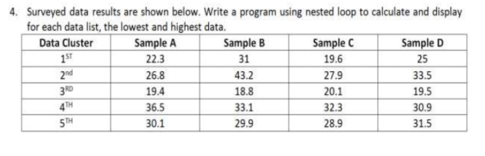 4. Surveyed data results are shown below. Write a program using nested loop to calculate and display
for each data list, the lowest and highest data.
Sample A
22.3
Data Cluster
Sample B
Sample C
Sample D
1ST
31
19.6
25
2nd
26.8
43.2
27.9
33.5
3RD
19.4
18.8
20.1
19.5
4TH
36.5
33.1
32.3
30.9
5TH
30.1
29.9
28.9
31.5
