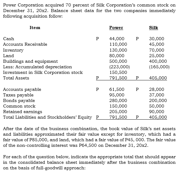 Power Corporation acquired 70 percent of Silk Corporation's common stock on
December 31, 20x2. Balance sheet data for the two companies immediately
following acquisition follow:
Item
Power
Silk
30,000
45,000
Cash
P
44,000
110,000
P
Accounts Receivable
Inventory
130,000
80,000
500,000
(223,000)
150,500
791,500
70,000
25,000
400,000
Land
Buildings and equipment
Less: Accumulated depreciation
Investment in Silk Corporation stock
(165,000)
Total Assets
P
405,000
61,500
Accounts payable
Taxes payable
Bonds payable
28,000
37,000
200,000
95,000
280,000
150,000
205,000
791,500
Common stock
Retained earnings
Total Liabilities and Stockholders' Equity P
50,000
90,000
405,000
After the date of the business combination, the book value of Silk's net assets
and liabilities approximated their fair value except for inventory, which had a
fair value of P85,000, and land, which had a fair value of P45, 000. The fair value
of the non-controlling interest was P64,500 on December 31, 20x2.
For each of the question below, indicate the appropriate total that should appear
in the consolidated balance sheet immediately after the business combination
on the basis of full-goodwill approach:
