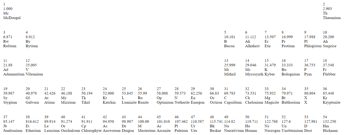 1
2
1.000
2.903
Mc
Th
McDougal
Thaumium
3
4
5
6.
7
8
9.
10
6.871
8.912
10.101
11.112
13.507
16.999
17.988
20.200
Rw
Ak
PI
Ah
By
Bytium
B
Er
Pr
Rubium
Ваcon
Alkahest
Etir
Protium
Phlogiston Surprise
11
12
13
14
15
16
17
18
21.88
Ad
25.999
Mi
25.005
29.046
31.479
33.333
36.753
37.548
V
Ms
K
Во
P
Fr
Adamantium Vibranium
Mithril
Mycosynth Kyber
Bolognium Pym
Flubber
19
20
21
22
23
24
25
26
27
28
29
30
31
32
33
34
35
36
39.987
40.978
42.426
46.188
50.194
52.000
53.845
55.99
58.008
59.573
62.256
66.83
69.783
73.531
75.932
79.971
80.804
85.448
GI
Tk
Ch
Sy
Stygium
At
Mz
Kt
L
Ru
Op
Optimium Netherite Energon
N
En
Ос
C
Mg
Bt
X
Kr
Galvorn
Atium
Mizzium
Tikal
Katchin
Luminite Runite
Octiron Capsidium Chelonium Magicite Balthorium
X
Кгуptonite
37
38
39
40
41
42
43
44
45
46
47
48
49
50
51
52
53
54
85.147
816.612
89.914
91.274
91.911
94.950
98.987
100.00
101.010
107.462 110.587
115.741 114.82
119.711
122.768
127.6
127.981
132.250
Jb
Et
Le
Or
Cp
As
Dr
M
Ac
PI
Ur
Bk
Na
Hu
Nc
Un
D
Hm
Jumbonium Etherium Lerasium Orichalcum Chlorophyte Answerum Dragon Masterium Arcanite Paleium Uru
Beskar Narrativium Human
Necrogen Unobtainium Dust
Hickman
