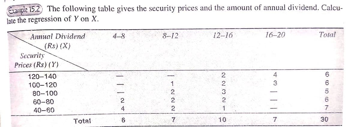 Example 15.2) The following table gives the security prices and the amount of annual dividend. Calcu-
late the regression of Y on X.
Annual Dividend
4-8
8-12
12-16
16–20
Total
(Rs) (X)
Security
Prices (Rs) (Y)
120-140
2
4
6.
100-120
2
6
80-100
2
3
5
60-80
2
2
2
6
40-60
4
1
7
Total
7.
10
7
30
