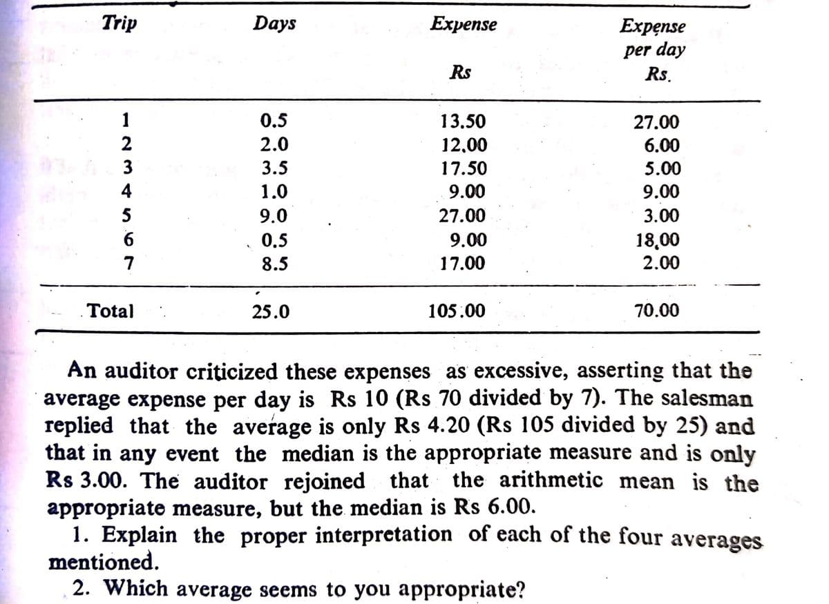 Trip
Days
Expense
Еxpense
per day
Rs.
Rs
1
0.5
13.50
27.00
2.0
12,00
6.00
3.5
17.50
5.00
4
1.0
9.00
9.00
5
9.0
27.00
3.00
18,00
2.00
0,5
9.00
8.5
17.00
Total
25.0
105.00
70.00
An auditor crițicized these expenses as excessive, asserting that the
average expense per day is Rs 10 (Rs 70 divided by 7). The salesman
replied that the average is only Rs 4.20 (Rs 105 divided by 25) and
that in any event the median is the appropriate measure and is only
Rs 3.00. The auditor rejoined that the arithmetic mean is the
appropriate measure, but the median is Rs 6.00.
1. Explain the proper interpretation of each of the four averages
mentioned.
2. Which average seems to you appropriate?
67
