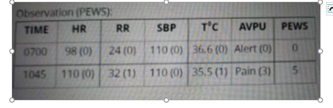 Observation (PEWS):
TIME
HR
RR
SBP
T'C
AVPU
PEWS
0700
98 (0)
24 (0)
110 (0) 36.6 (0) Alert (0)
01
1045 110 (0) 32 (1)
110 (0) 35.5 (1) Pain (3)
5.
