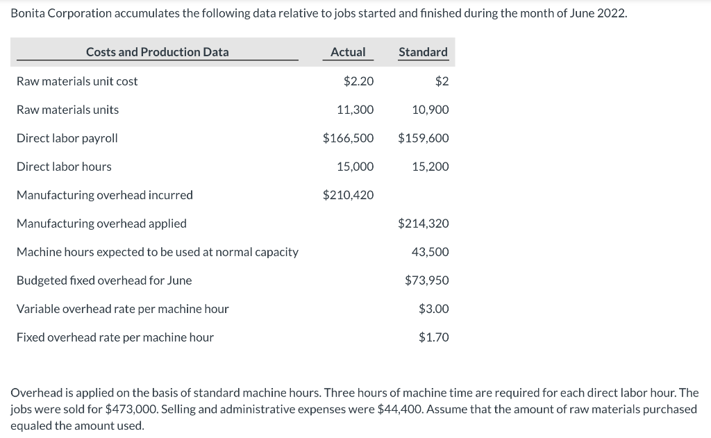 Bonita Corporation accumulates the following data relative to jobs started and finished during the month of June 2022.
Costs and Production Data
Actual
Standard
Raw materials unit cost
$2.20
$2
Raw materials units
11,300
10,900
Direct labor payroll
$166,500
$159,600
Direct labor hours
15,000
15,200
Manufacturing overhead incurred
$210,420
Manufacturing overhead applied
$214,320
Machine hours expected to be used at normal capacity
43,500
Budgeted fixed overhead for June
$73,950
Variable overhead rate per machine hour
$3.00
Fixed overhead rate per machine hour
$1.70
Overhead is applied on the basis of standard machine hours. Three hours of machine time are required for each direct labor hour. The
jobs were sold for $473,000. Selling and administrative expenses were $44,400. Assume that the amount of raw materials purchased
equaled the amount used.
