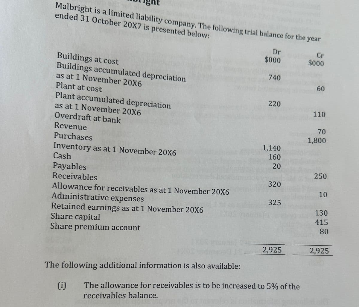 Malbright is a limited liability company. The following trial balance for the year
ended 31 October 20X7 is presented below:
Buildings at cost
Buildings accumulated depreciation
as at 1 November 20X6
Plant at cost
Plant accumulated depreciation
as at 1 November 20X6
Overdraft at bank
Revenue
Purchases
Inventory as at 1 November 20X6
Cash
Payables
Receivables
Allowance for receivables as at 1 November 20X6
Administrative expenses
Retained earnings as at 1 November 20X6
Share capital
Share premium account
The following additional information is also available:
(i)
Dr
$000
740
220
1,140
160
20
320
325
2,925
The allowance for receivables is to be increased to 5% of the
receivables balance.
Cr
$000
60
110
70
1,800
250
10
130
415
80
2,925