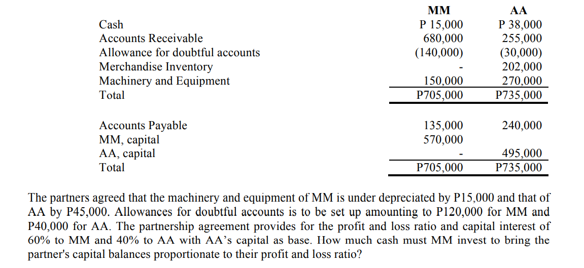 MM
AA
P 15,000
680,000
(140,000)
Р 38,000
255,000
(30,000)
202,000
270,000
P735,000
Cash
Accounts Receivable
Allowance for doubtful accounts
Merchandise Inventory
Machinery and Equipment
150,000
Total
P705,000
Accounts Payable
ММ, саpital
АА, саpital
Total
135,000
570,000
240,000
495,000
P735,000
P705,000
The partners agreed that the machinery and equipment of MM is under depreciated by P15,000 and that of
AA by P45,000. Allowances for doubtful accounts is to be set up amounting to P120,000 for MM and
P40,000 for AA. The partnership agreement provides for the profit and loss ratio and capital interest of
60% to MM and 40% to AA with AA's capital as base. How much cash must MM invest to bring the
partner's capital balances proportionate to their profit and loss ratio?
