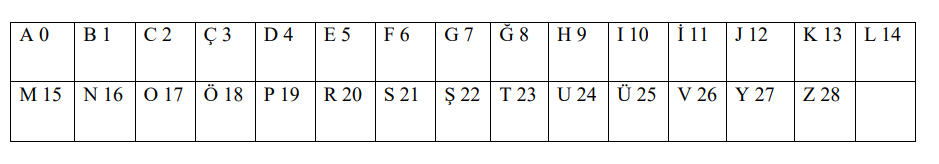 A 0
В 1
|C 2
Ç 3
D4
E 5
F 6
G 7 Ğ 8
H 9
I 10
İ 11 J 12
K 13 L 14
M 15 N 16 O 17
Ö 18 | P 19
R 20 S 21
Ș 22 T 23
| U 24 | Ü
Ü 25 V 26 Y 27
Z 28
