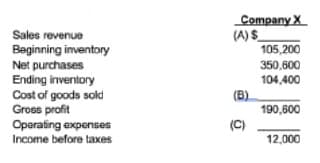 Company X
(A)S
105,200
Sales revenue
Beginning inventory
Net purchases
Ending inventory
Cost of goods sold
Groes profit
Oporating expenses
Income before taxes
350,600
104,400
(B).
190,600
(C)
12,000
