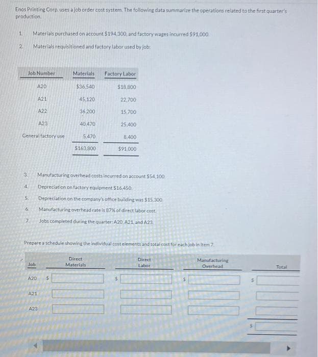 Enos Printing Corp. uses a job order cost system. The following data summarize the operations related to the first quarter's
production.
1.
Materials purchased on account $194,300, and factory wages incurred $91,000
2
Materials requisitioned and factory labor used by job:
Job Number
Materials
Factory Labor
A20
$36,540
$18,800
A21
45,120
22,700
A22
36,200
15,700
A23
40,470
25,400
General factory use
5,470
8,400
$163.800
$91.000
3.
Manufacturing overhead costs incurred on account $54,100.
4.
Depreciation on factory equipment $16,450.
5.
Depreciation on the company's office building was $15,300
6.
Manufacturing overhead rate is 87% of direct labor cost
7.
Jobs completed during the quarter: A20, A21. and A23
Prepare a schedule showing the Individual cost elements and totalcost for each job in Item 7
Direct
Direct
Manufacturing
Overhead
Job
Materials
Labor
Total
A20
A21
A23
