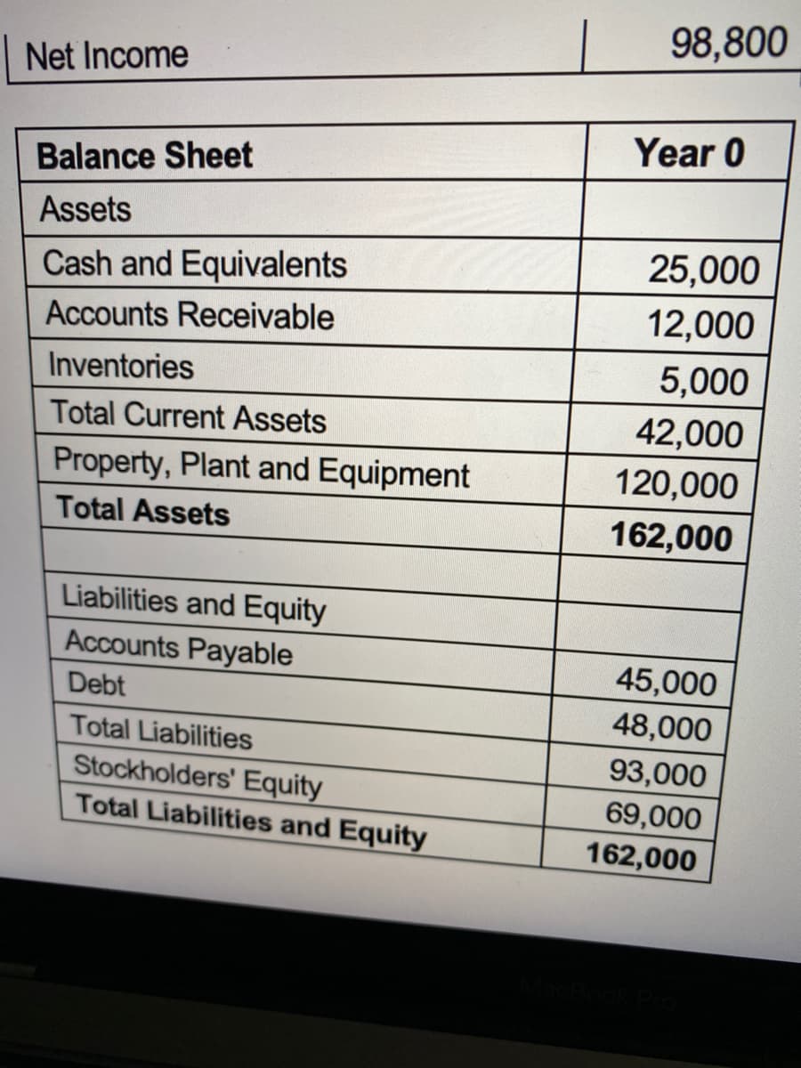 **Net Income**

98,800

---

**Balance Sheet**

**Year 0**

**Assets:**
- **Cash and Equivalents:** 25,000
- **Accounts Receivable:** 12,000
- **Inventories:** 5,000

**Total Current Assets:** 42,000

- **Property, Plant and Equipment:** 120,000

**Total Assets:** 162,000

---

**Liabilities and Equity:**

- **Accounts Payable:** 45,000
- **Debt:** 48,000

**Total Liabilities:** 93,000

- **Stockholders' Equity:** 69,000

**Total Liabilities and Equity:** 162,000