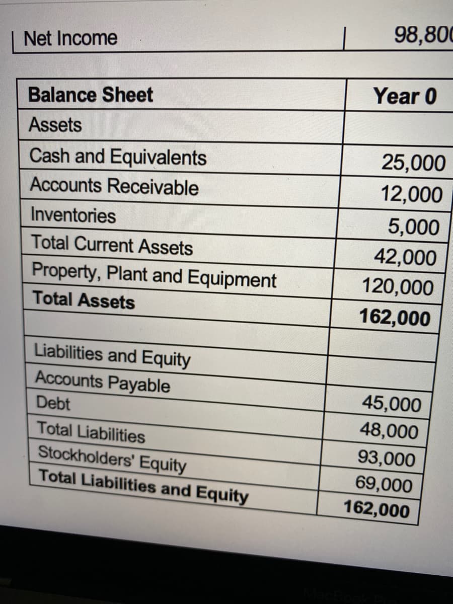 ### Financial Overview and Balance Sheet

This section provides a summarized overview of a company's financial standing, specifically highlighting the net income and detailed balance sheet for Year 0.

#### Net Income
- The net income for the period is $98,800.

#### Balance Sheet for Year 0

**Assets**
- **Cash and Equivalents**: $25,000
  - This represents the total of all cash or cash-equivalent assets that are readily available for use.
  
- **Accounts Receivable**: $12,000
  - Represents the outstanding bills or invoices that customers owe to the company.
  
- **Inventories**: $5,000
  - This is the total value of the products or raw materials that the company has in stock.
  
- **Total Current Assets**: $42,000
  - Sum of all short-term assets that are expected to be converted into cash within the year.

- **Property, Plant and Equipment**: $120,000
  - This encompasses the value of all tangible, long-term assets such as buildings, machinery, and land.

- **Total Assets**: $162,000
  - Represents the sum of the company's current and long-term assets.

**Liabilities and Equity**
- **Accounts Payable**: $45,000
  - Debts and bills that the company owes to suppliers and creditors.

- **Debt**: $48,000
  - This includes all types of borrowings such as loans and bonds that the company is obligated to repay.

- **Total Liabilities**: $93,000
  - The sum of accounts payable and all other debts.

- **Stockholders' Equity**: $69,000
  - Represents the owners' claim after all liabilities have been settled. It includes retained earnings and common stock.

- **Total Liabilities and Equity**: $162,000
  - This equals the total assets, ensuring that the balance sheet is balanced as per accounting principles.

The balance sheet is a critical financial statement providing an at-a-glance view of a company’s financial health by detailing its assets, liabilities, and equity at a specific point in time.